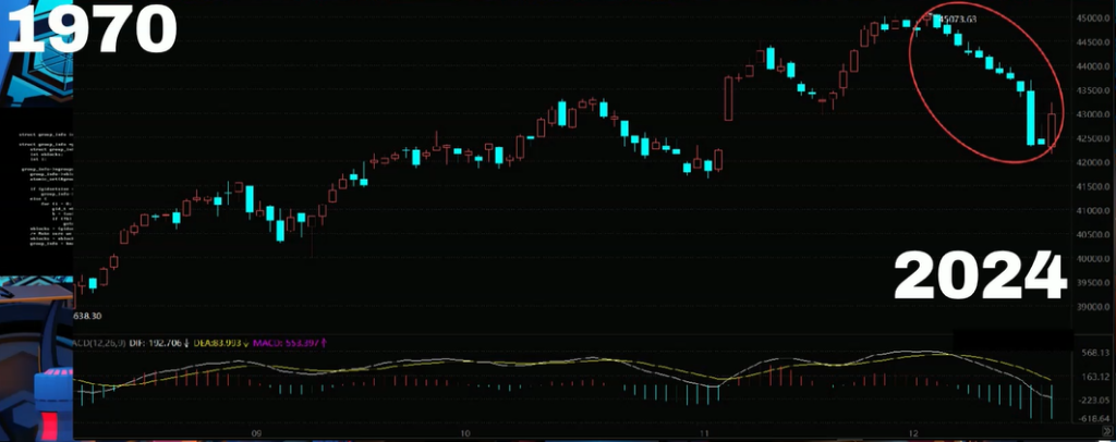 2024年12月のダウ平均株価11日連続下落を示すグラフ