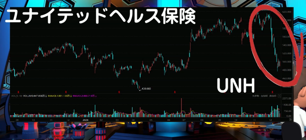ユナイテッドヘルス(UNH)の株価が急落した様子を示す2024年のグラフ