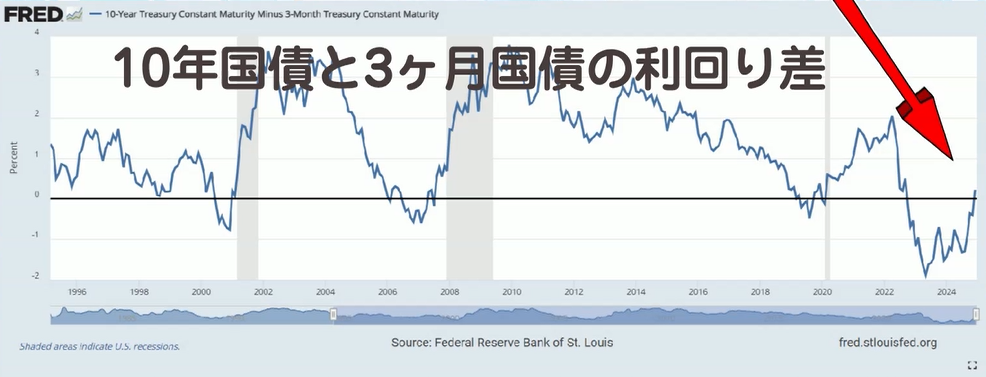 2024年12月、米国で3ヶ月国債の利回りが10年国債を上回った逆イールドのグラフ