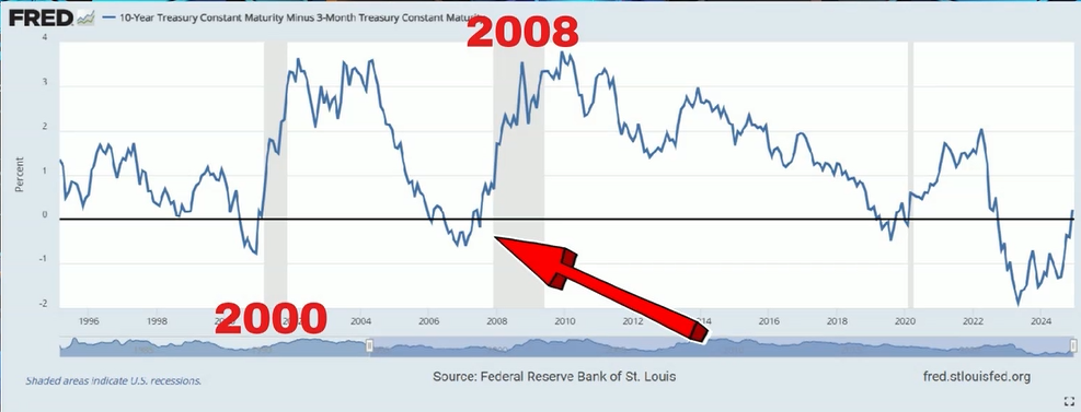 2024年12月の逆イールドと2000年ITバブル崩壊、2008年リーマンショックを示す米国国債利回りの推移グラフ