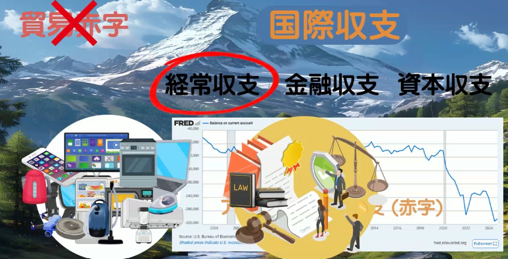 経常収支:モノやサービスの貿易など。
アメリカはモノで赤字、サービスで黒字。全体では赤字が続いています