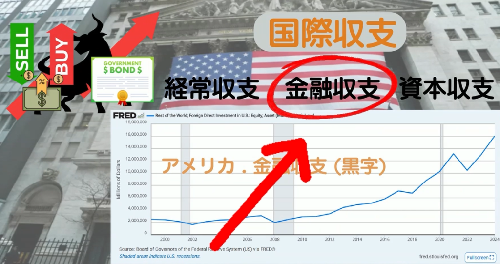 金融収支:投資や証券取引の収支。
アメリカはここで巨額の黒字を生み出しています。