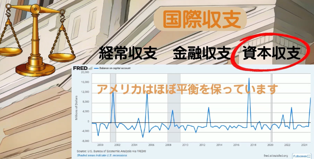 資本収支:比較的小規模な資金移動。アメリカはこの分野ではほぼ均衡状態です。