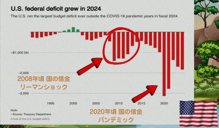 2020年、パンデミックの影響によりアメリカ政府は、企業や国民への支援のために巨額の財政出動を行ったことを示すグラフ