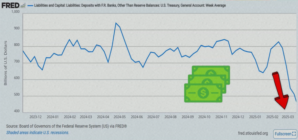 アメリカ財務省が保有する現金の減少を示すグラフ(2025年3月までの推移)